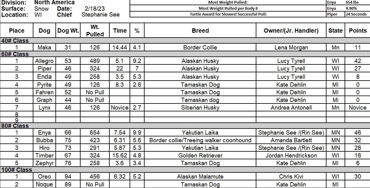 Northern Pines Sled Dog Race Weight Pull results